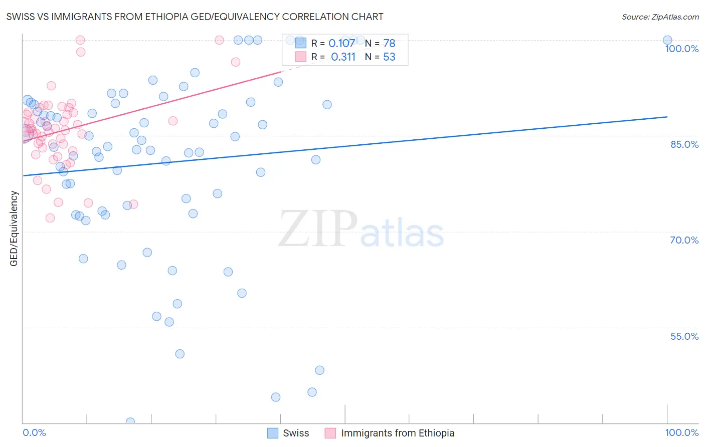 Swiss vs Immigrants from Ethiopia GED/Equivalency
