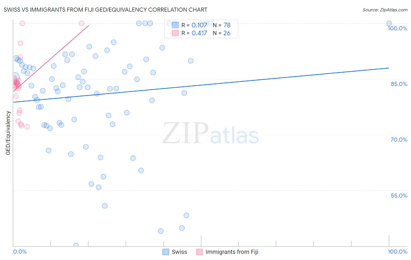 Swiss vs Immigrants from Fiji GED/Equivalency