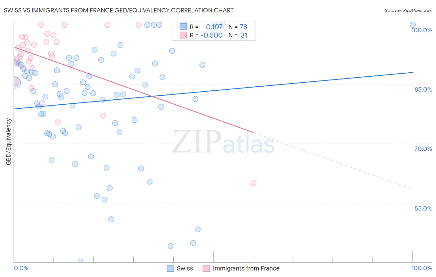 Swiss vs Immigrants from France GED/Equivalency