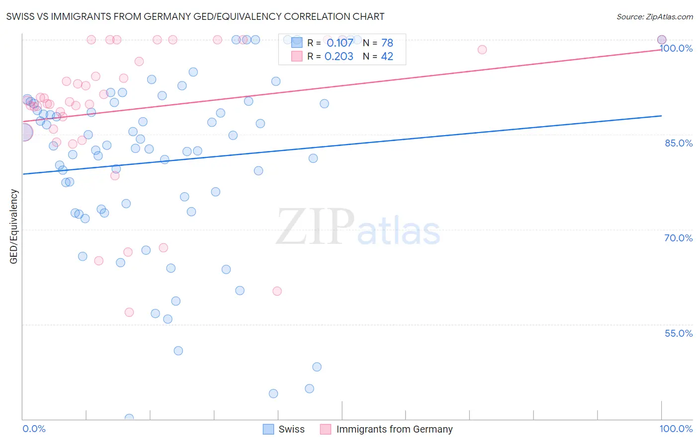 Swiss vs Immigrants from Germany GED/Equivalency