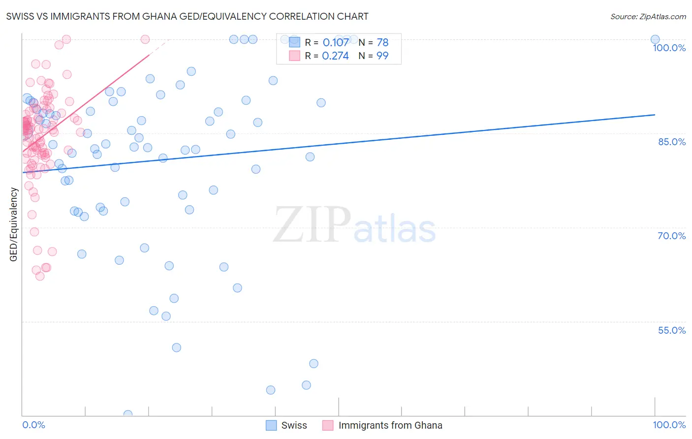 Swiss vs Immigrants from Ghana GED/Equivalency