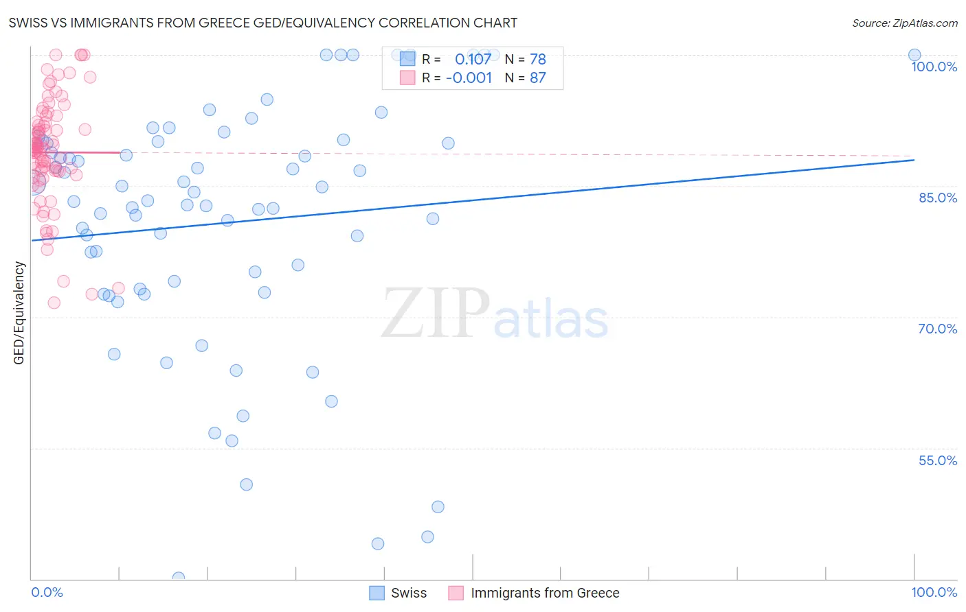 Swiss vs Immigrants from Greece GED/Equivalency