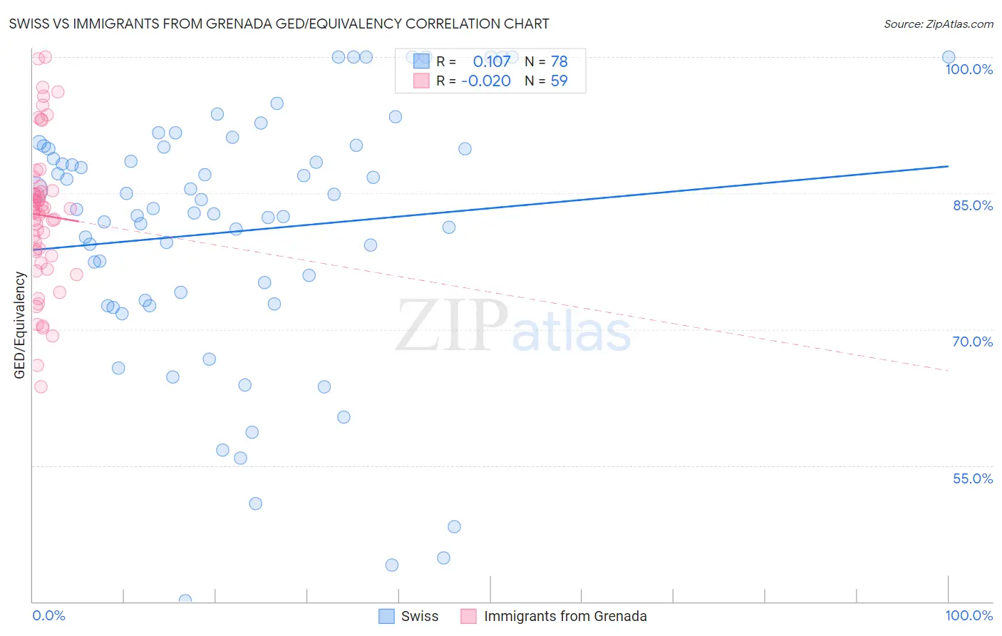 Swiss vs Immigrants from Grenada GED/Equivalency