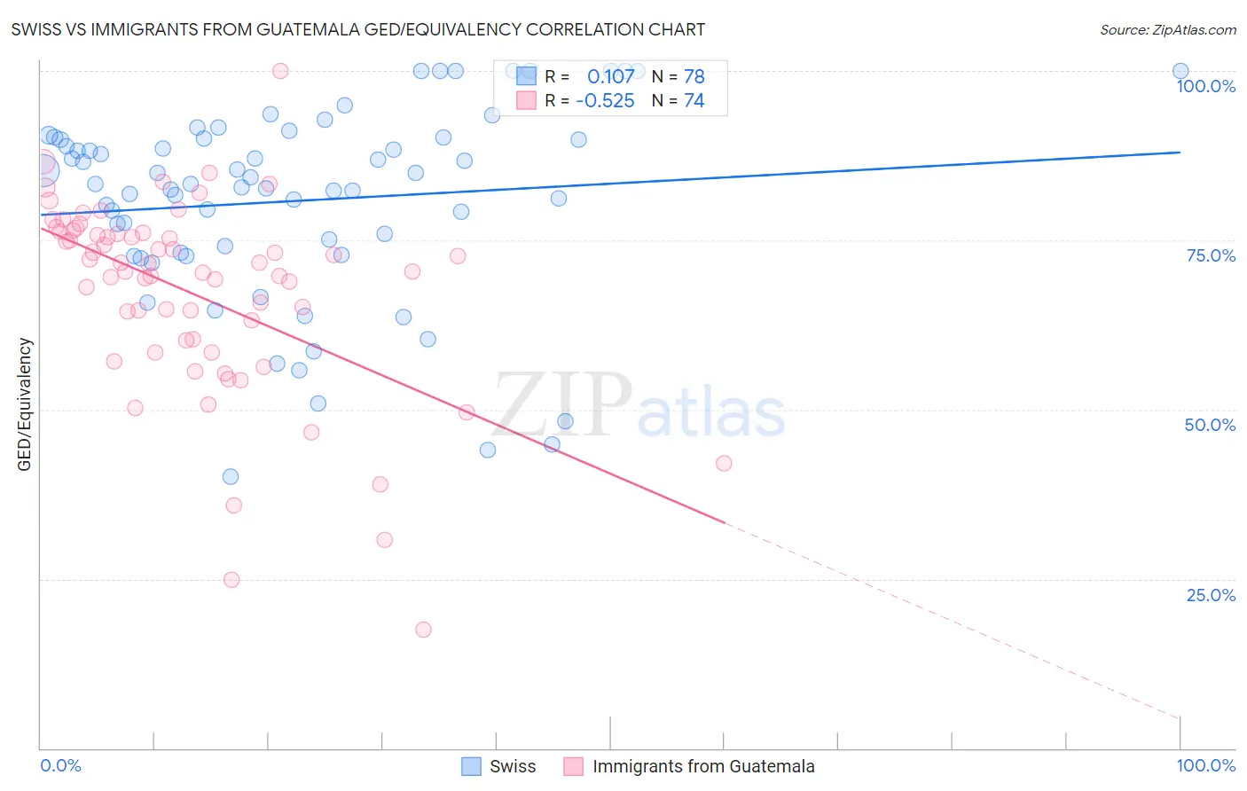 Swiss vs Immigrants from Guatemala GED/Equivalency