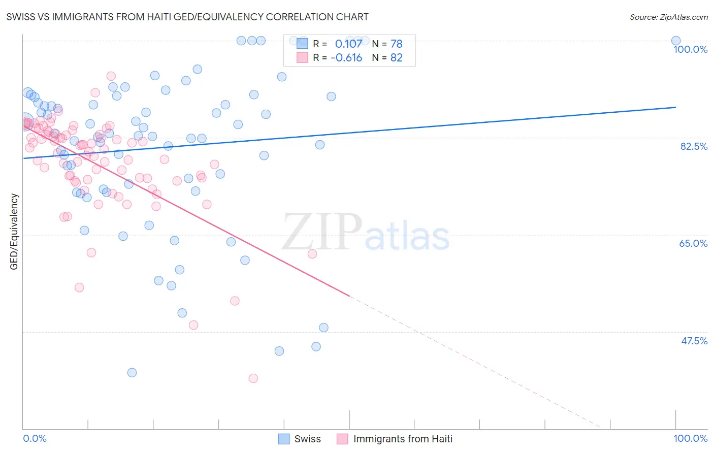 Swiss vs Immigrants from Haiti GED/Equivalency
