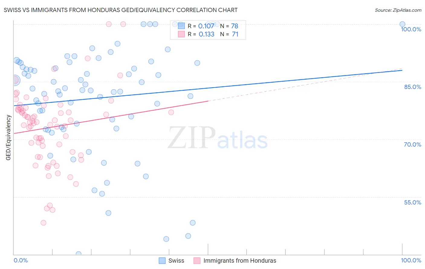 Swiss vs Immigrants from Honduras GED/Equivalency