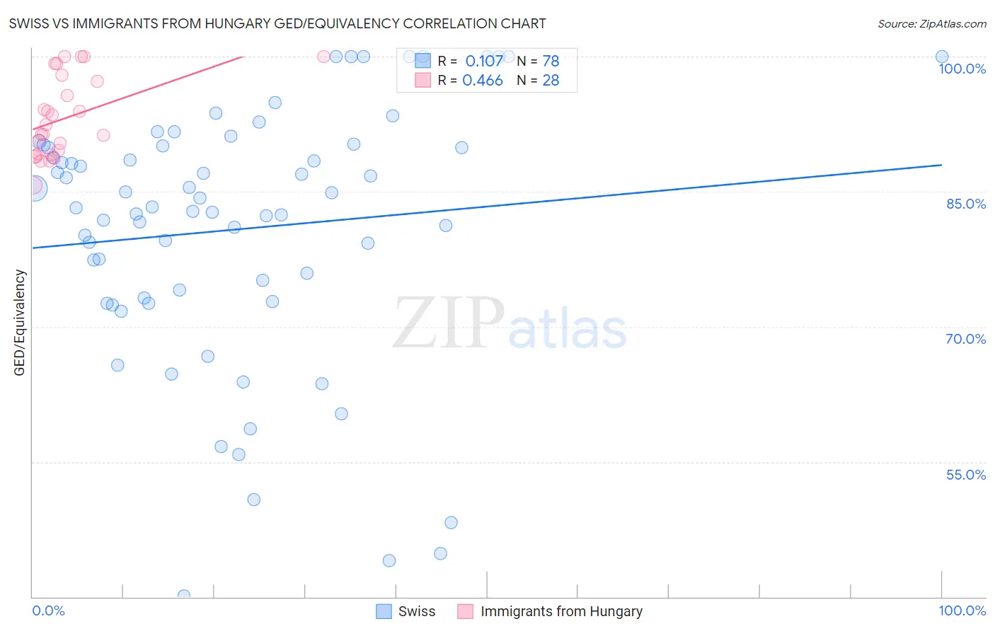 Swiss vs Immigrants from Hungary GED/Equivalency