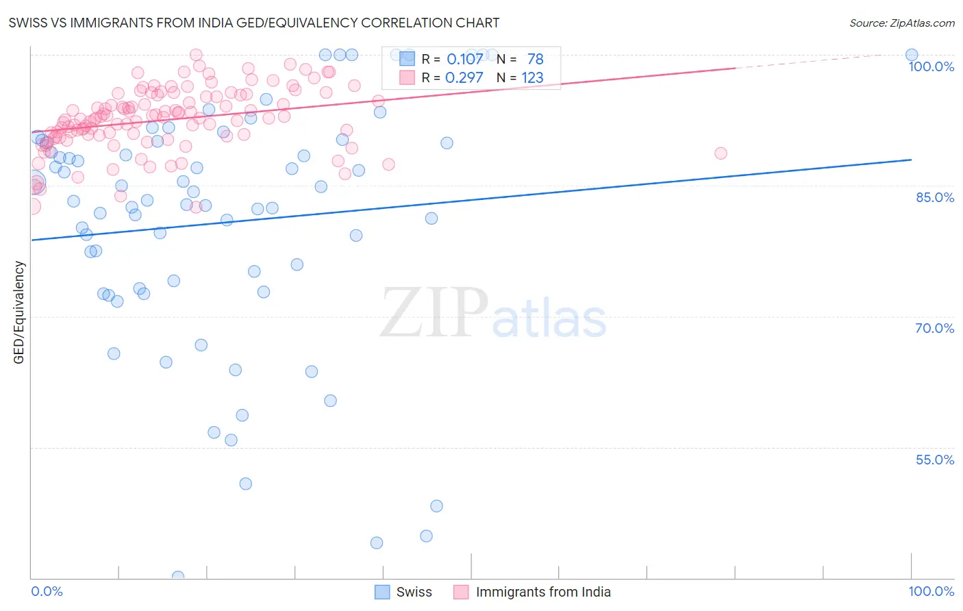Swiss vs Immigrants from India GED/Equivalency