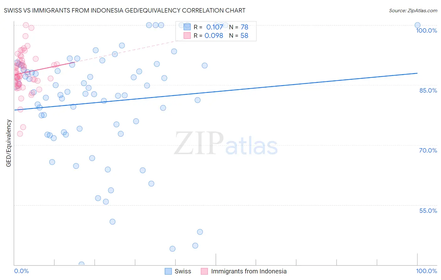 Swiss vs Immigrants from Indonesia GED/Equivalency