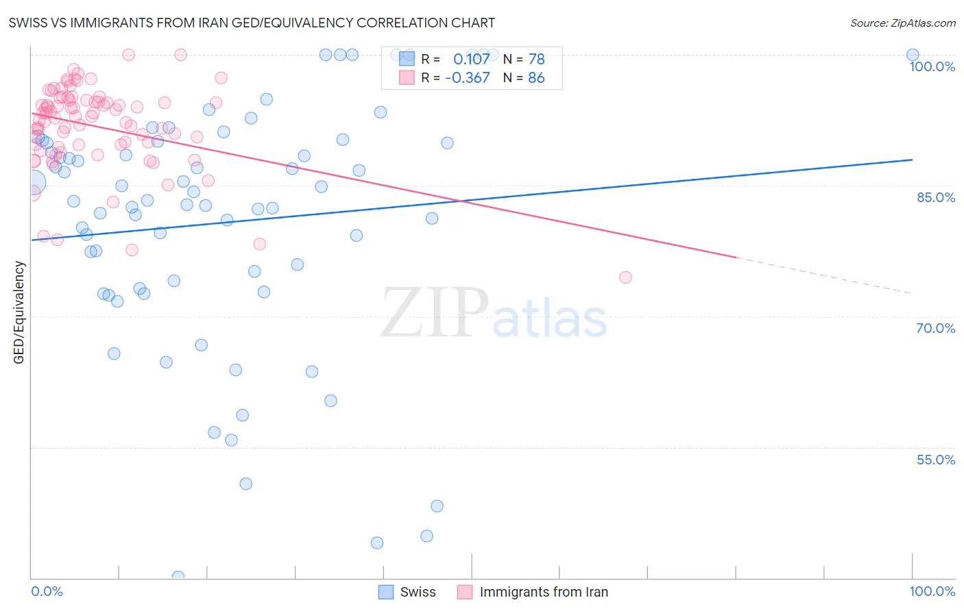 Swiss vs Immigrants from Iran GED/Equivalency