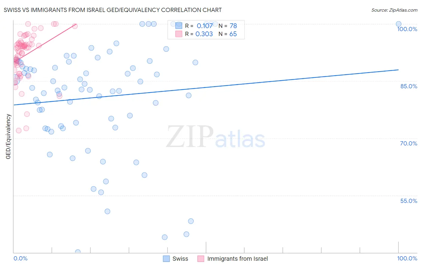 Swiss vs Immigrants from Israel GED/Equivalency