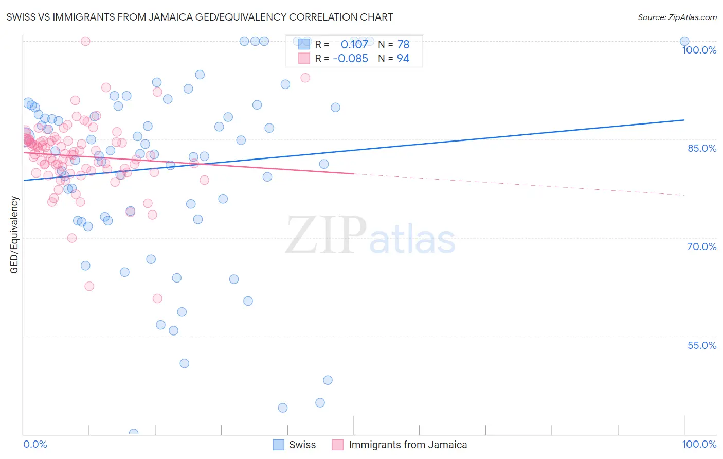 Swiss vs Immigrants from Jamaica GED/Equivalency