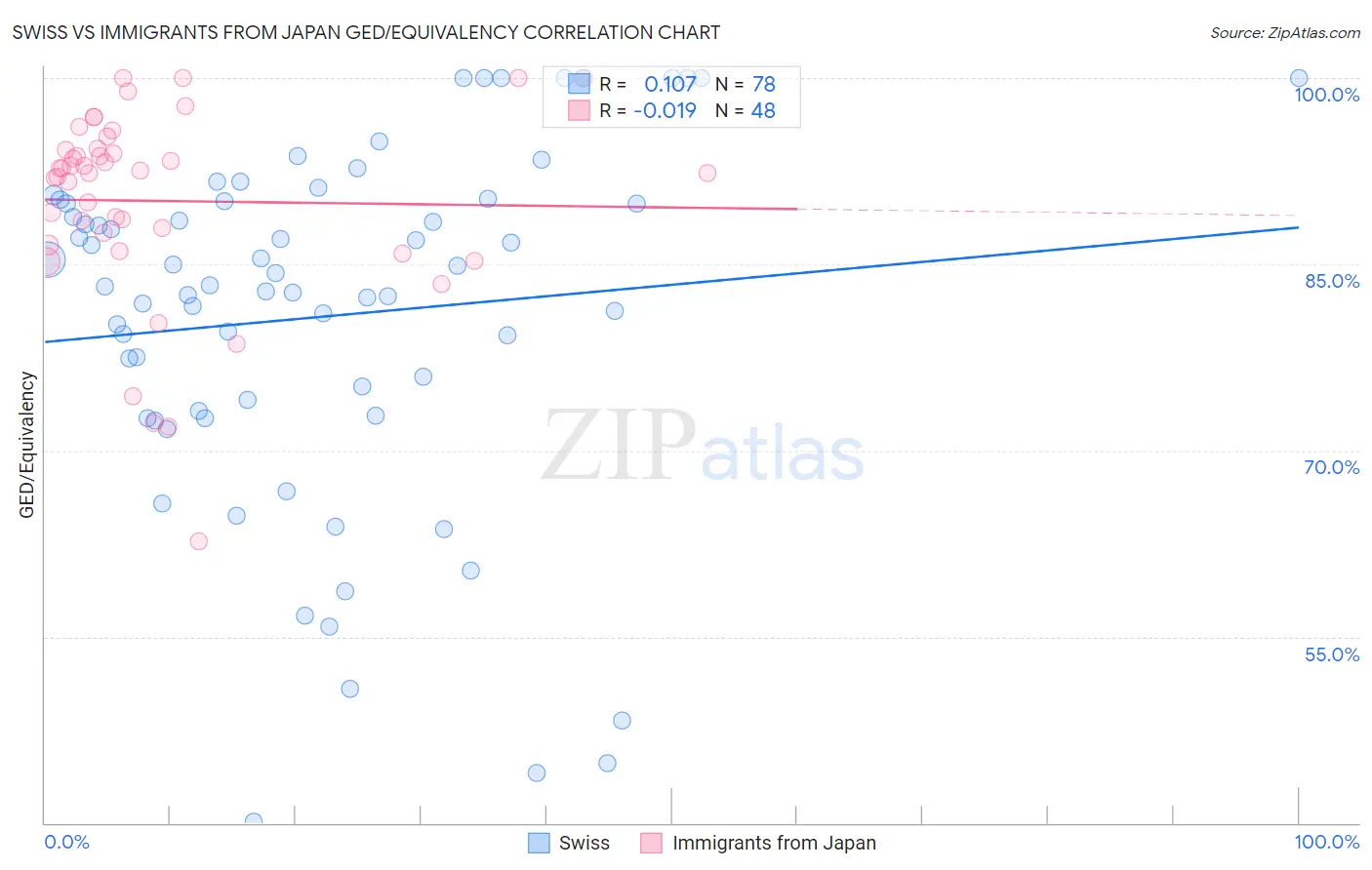 Swiss vs Immigrants from Japan GED/Equivalency