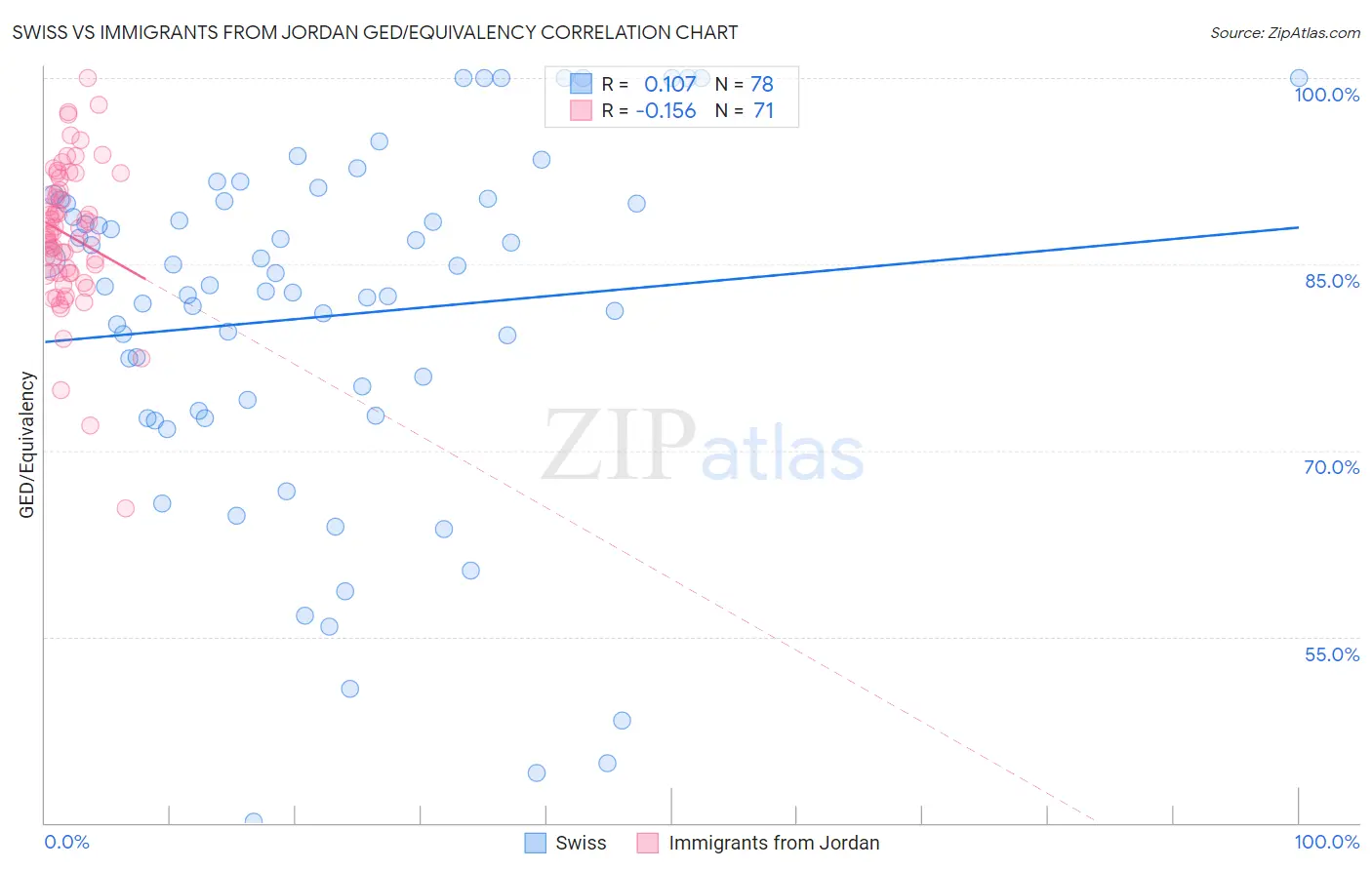 Swiss vs Immigrants from Jordan GED/Equivalency