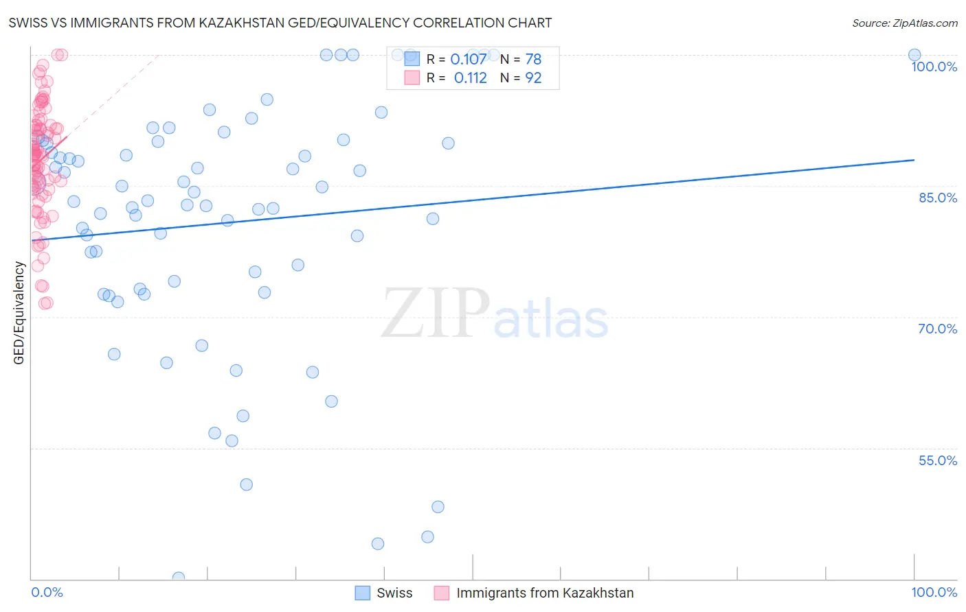 Swiss vs Immigrants from Kazakhstan GED/Equivalency