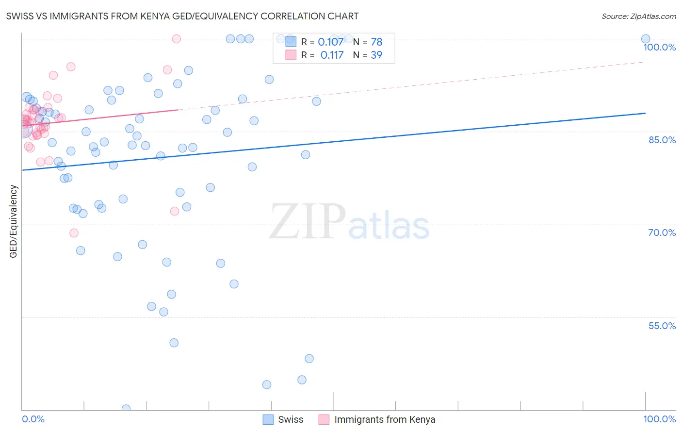 Swiss vs Immigrants from Kenya GED/Equivalency