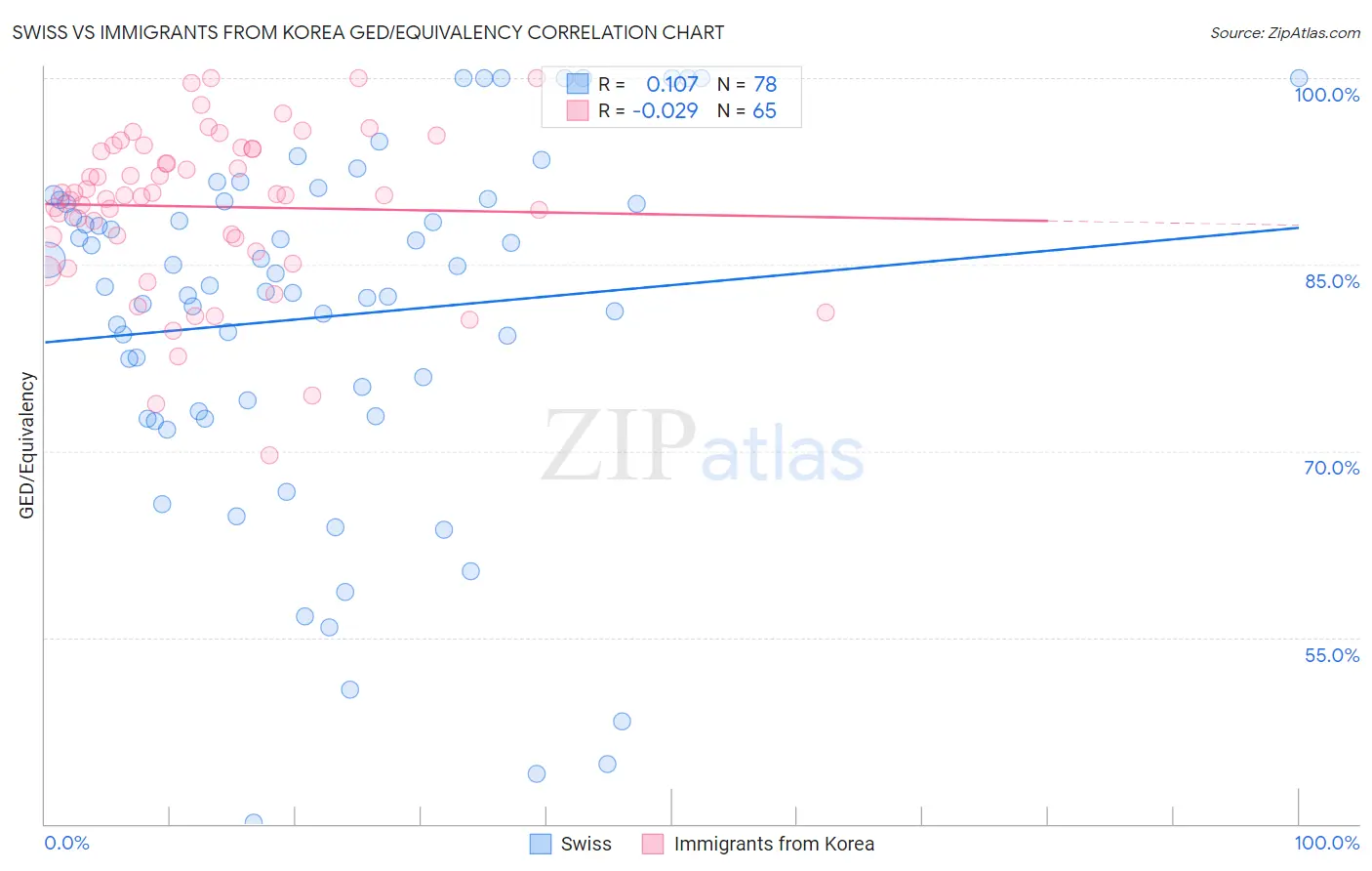 Swiss vs Immigrants from Korea GED/Equivalency