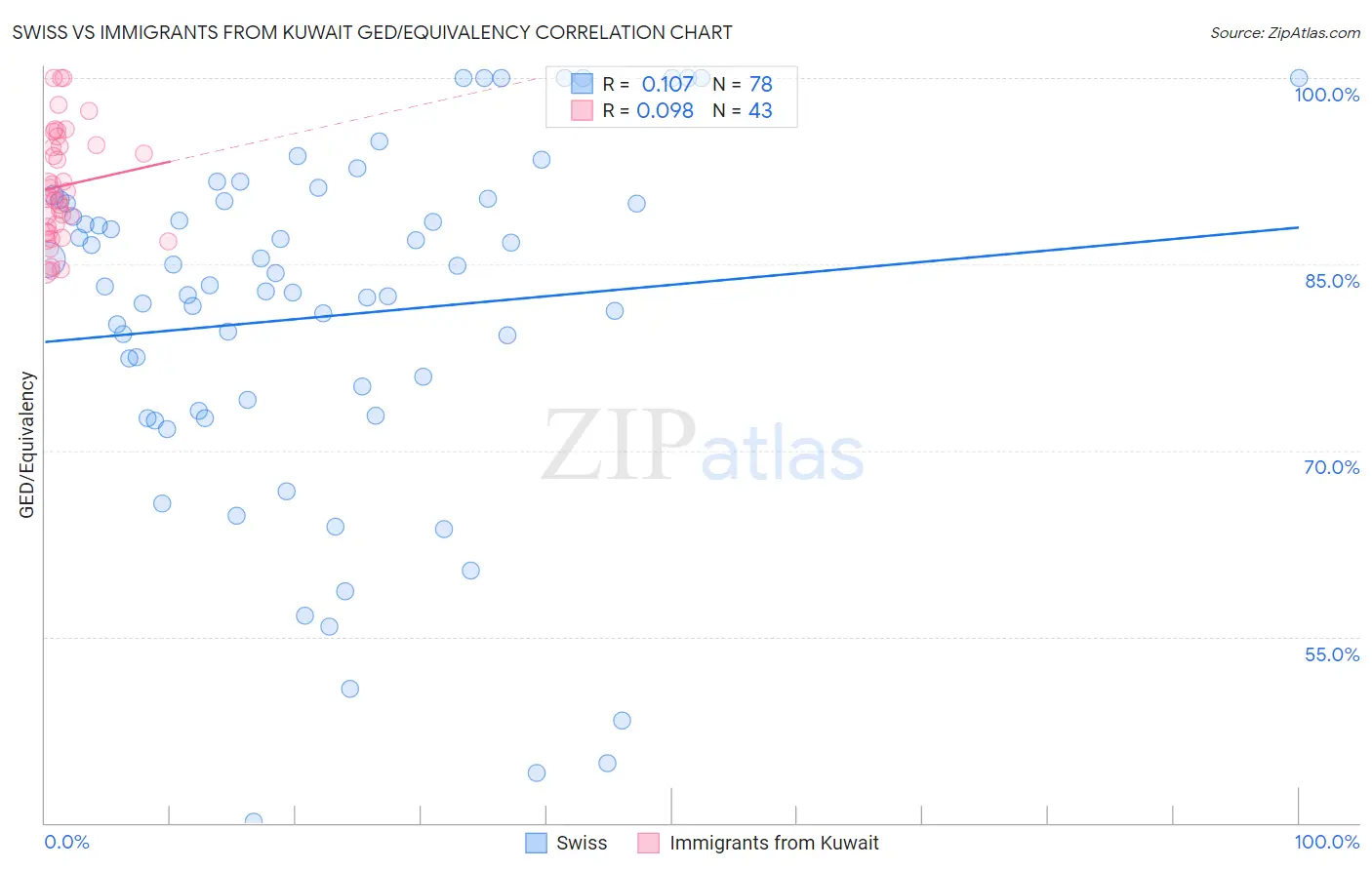 Swiss vs Immigrants from Kuwait GED/Equivalency