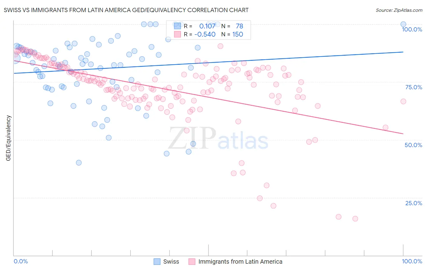 Swiss vs Immigrants from Latin America GED/Equivalency