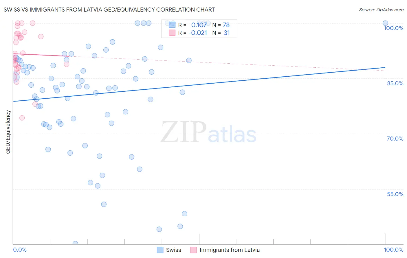 Swiss vs Immigrants from Latvia GED/Equivalency