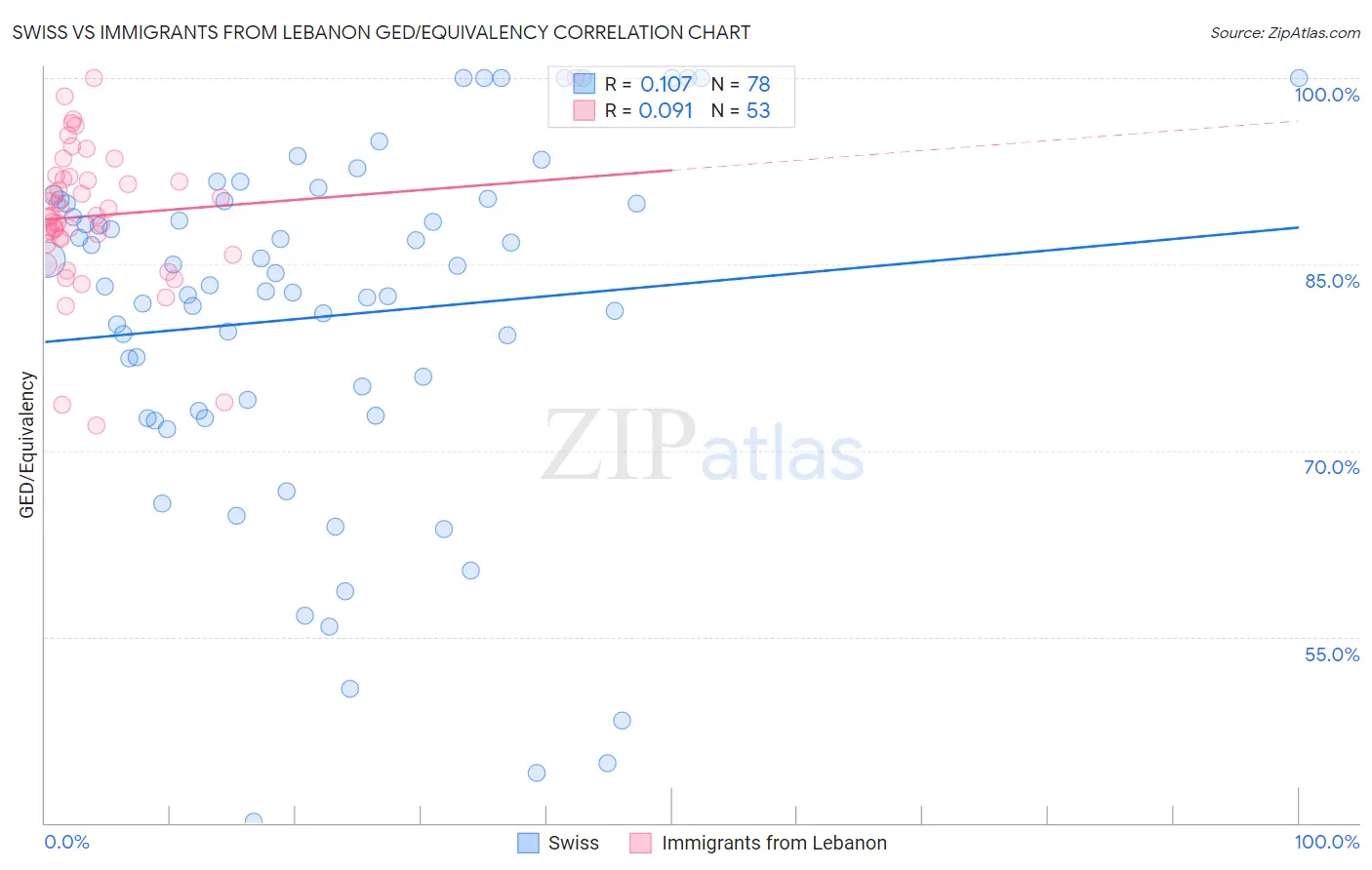 Swiss vs Immigrants from Lebanon GED/Equivalency