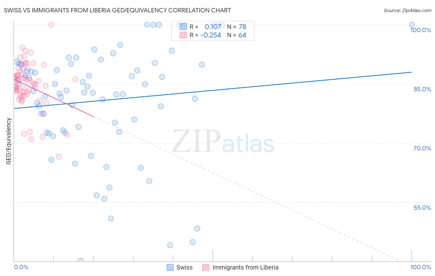 Swiss vs Immigrants from Liberia GED/Equivalency