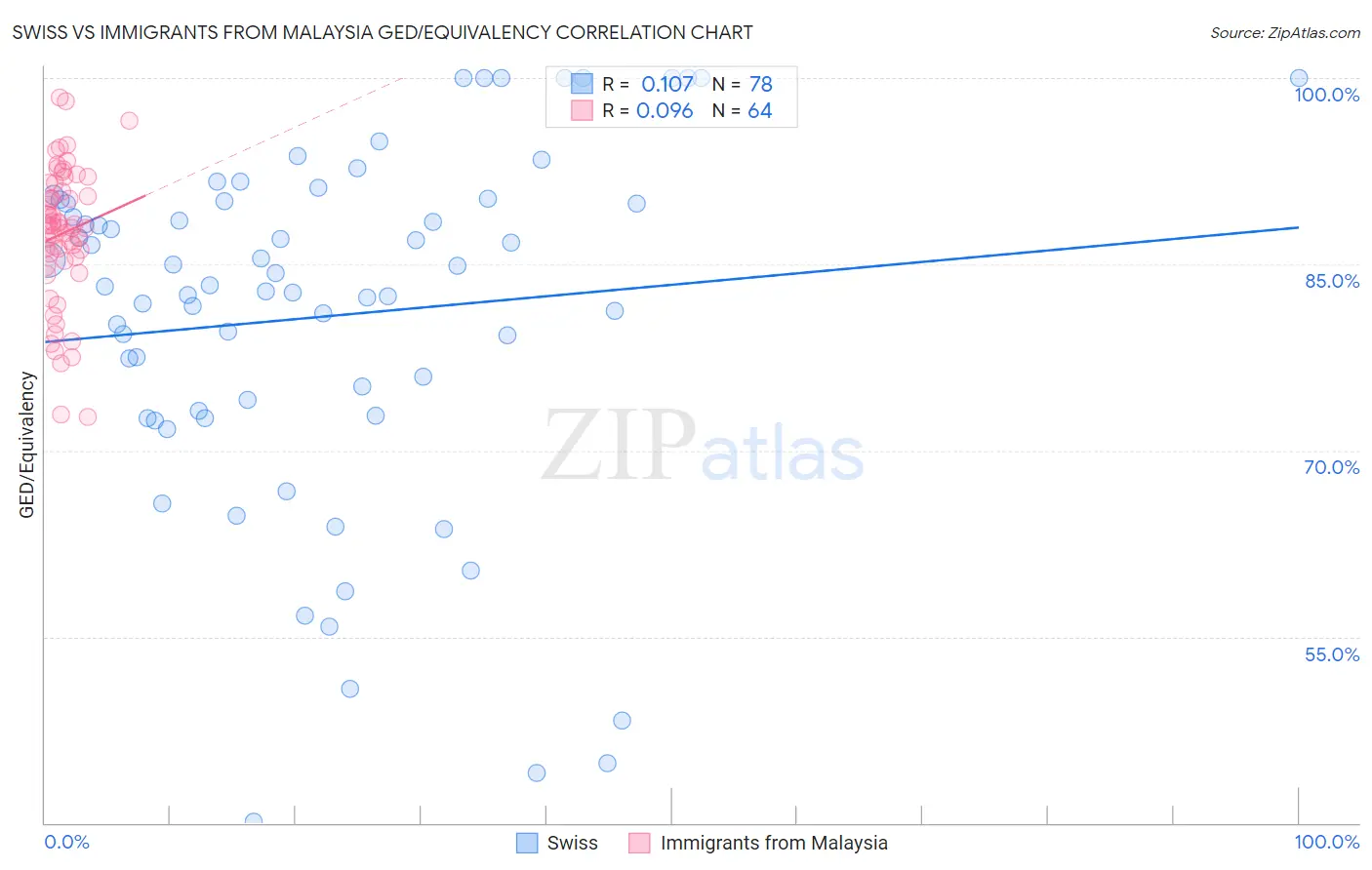 Swiss vs Immigrants from Malaysia GED/Equivalency