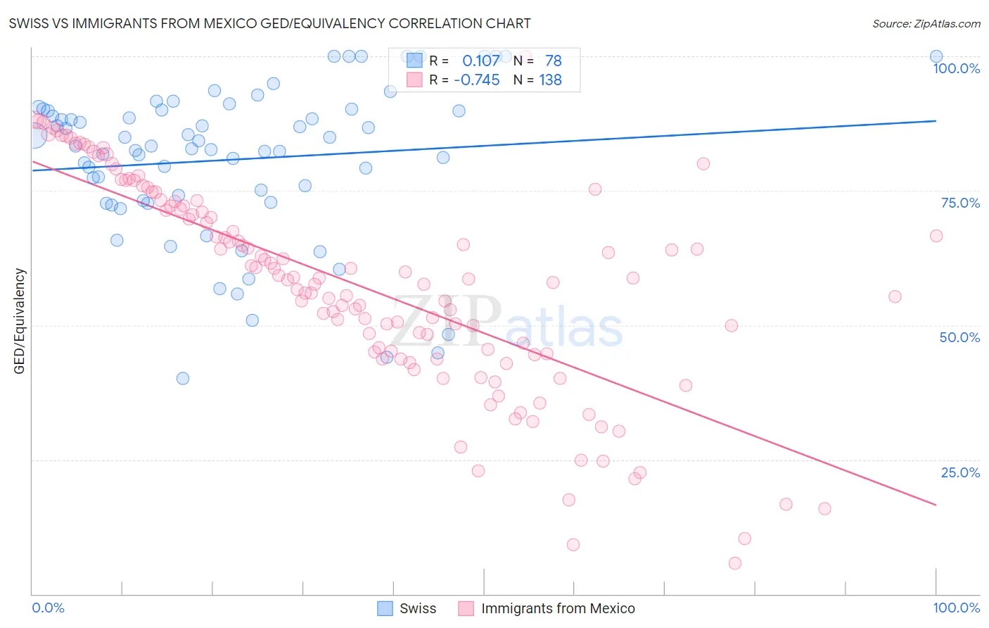 Swiss vs Immigrants from Mexico GED/Equivalency