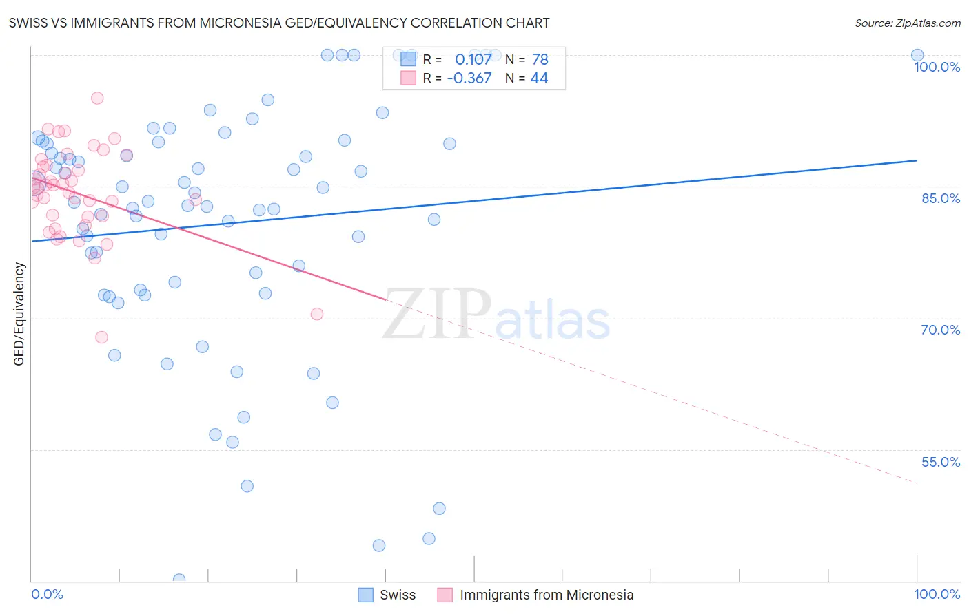Swiss vs Immigrants from Micronesia GED/Equivalency