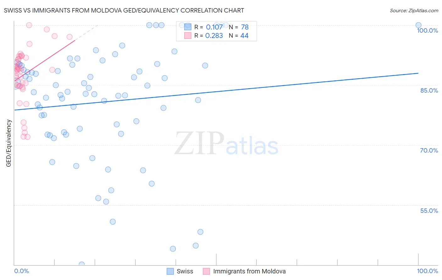 Swiss vs Immigrants from Moldova GED/Equivalency