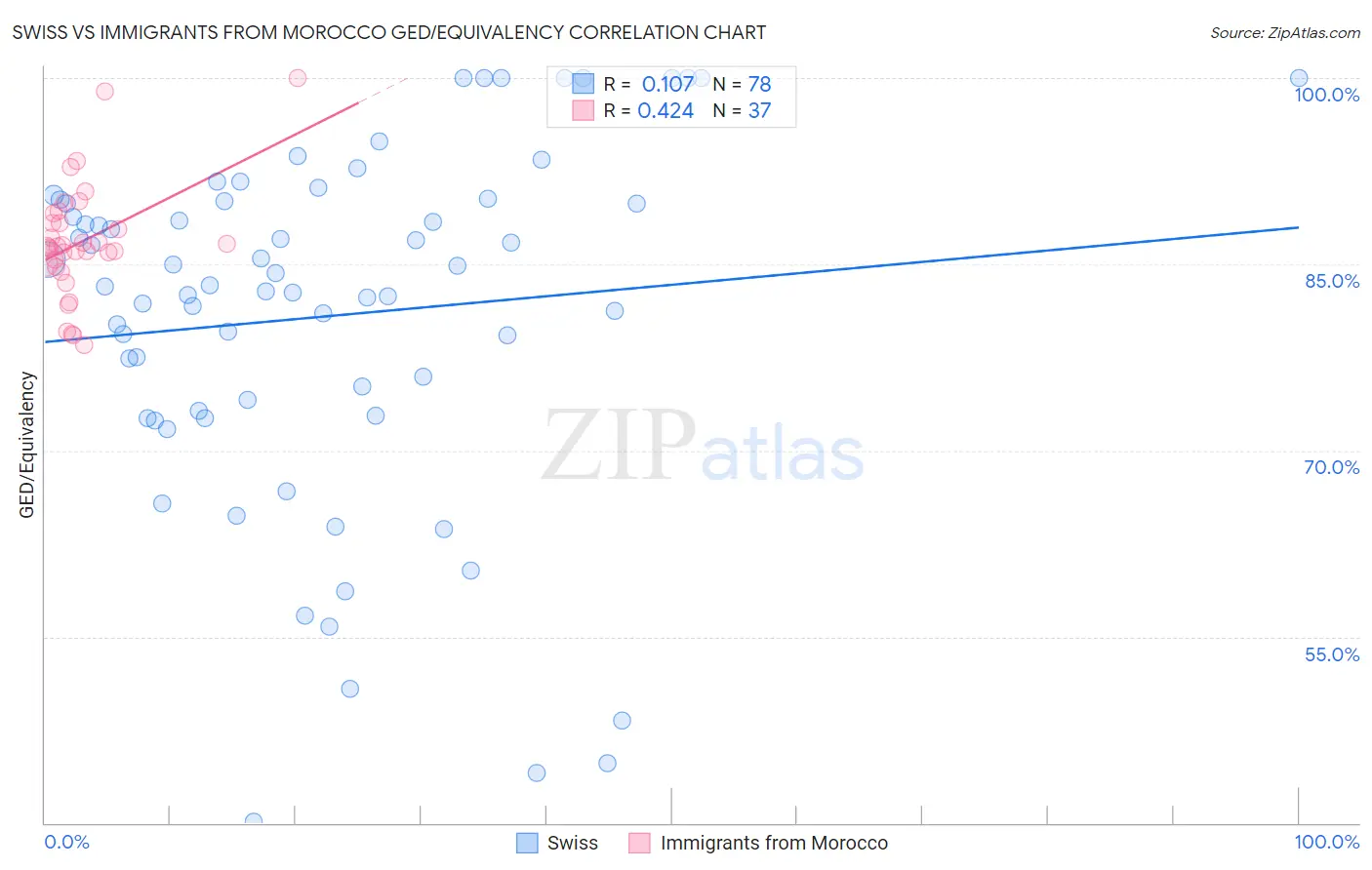 Swiss vs Immigrants from Morocco GED/Equivalency
