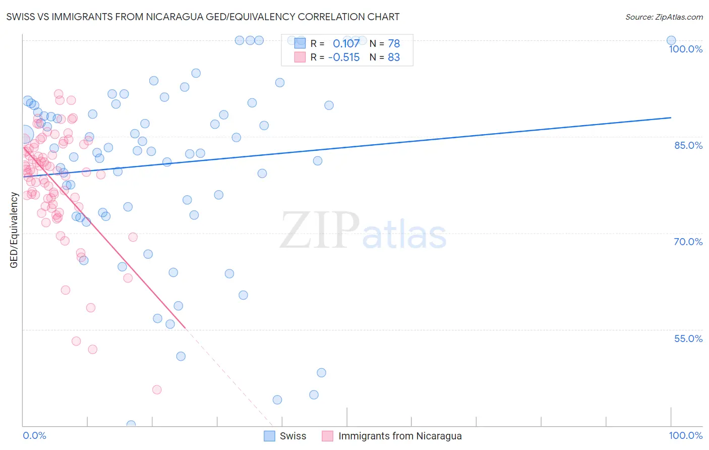 Swiss vs Immigrants from Nicaragua GED/Equivalency