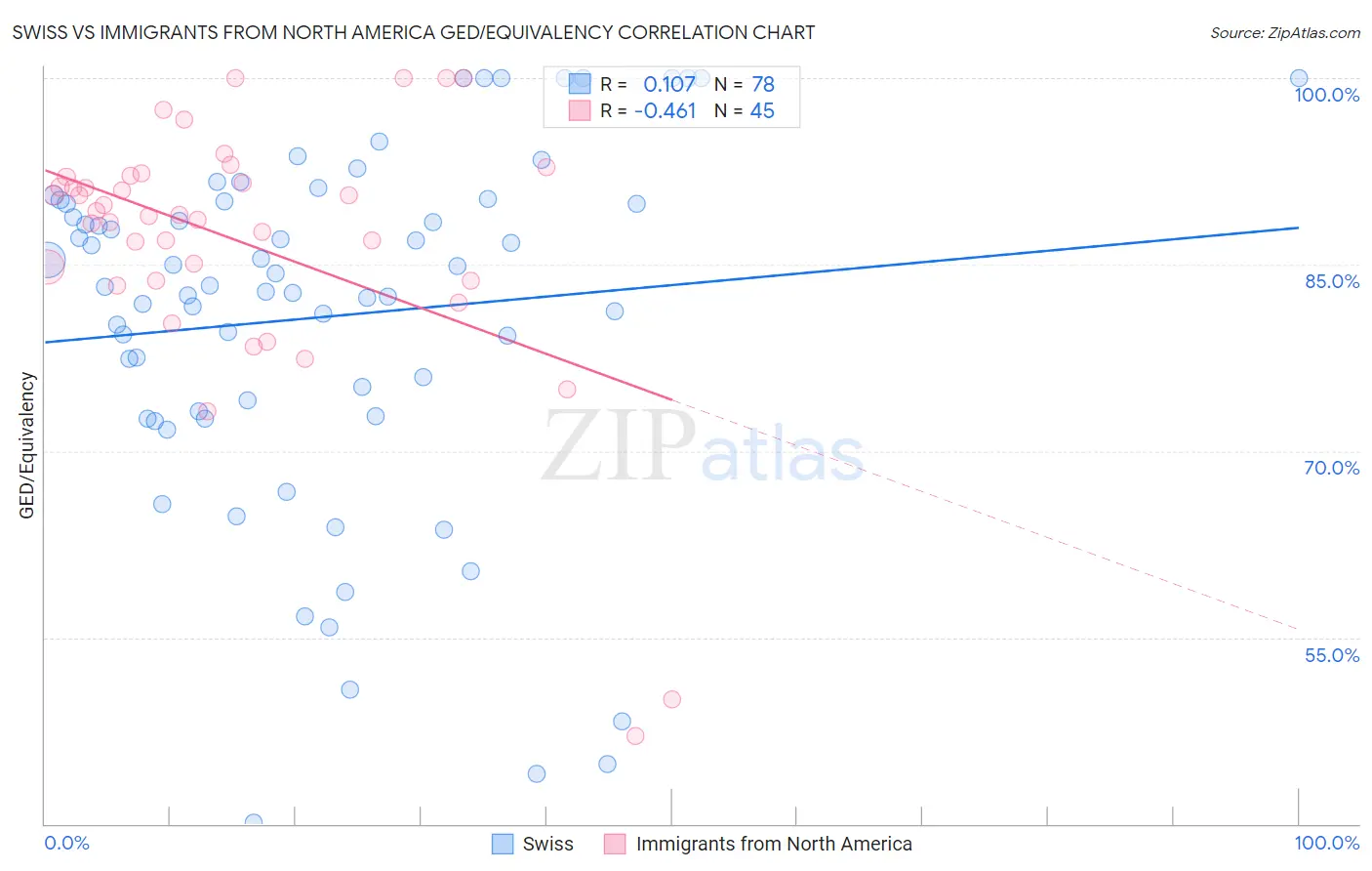 Swiss vs Immigrants from North America GED/Equivalency