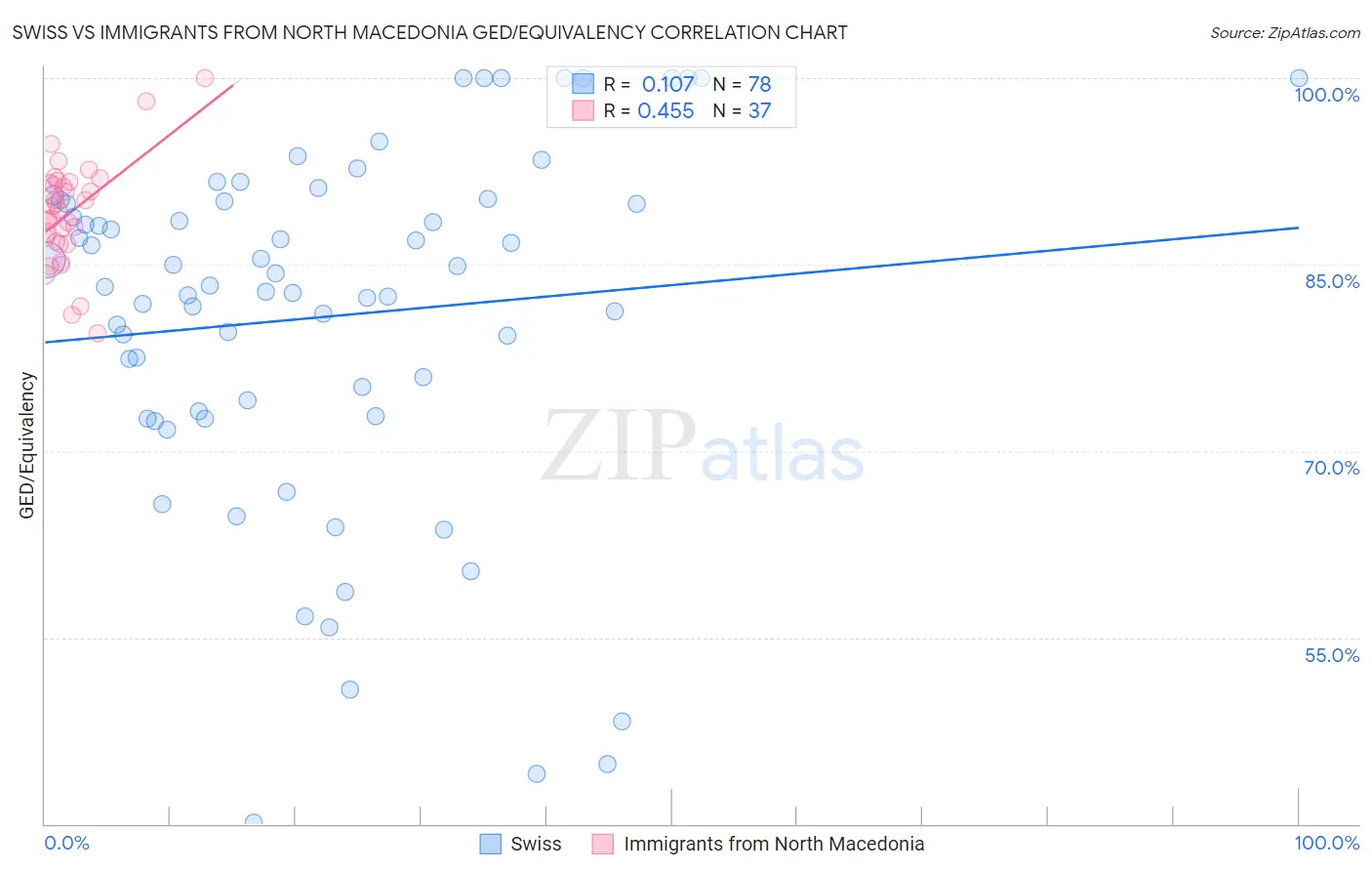 Swiss vs Immigrants from North Macedonia GED/Equivalency