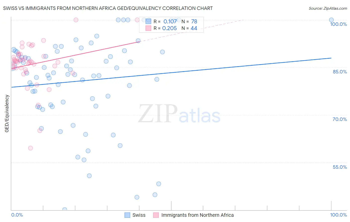 Swiss vs Immigrants from Northern Africa GED/Equivalency