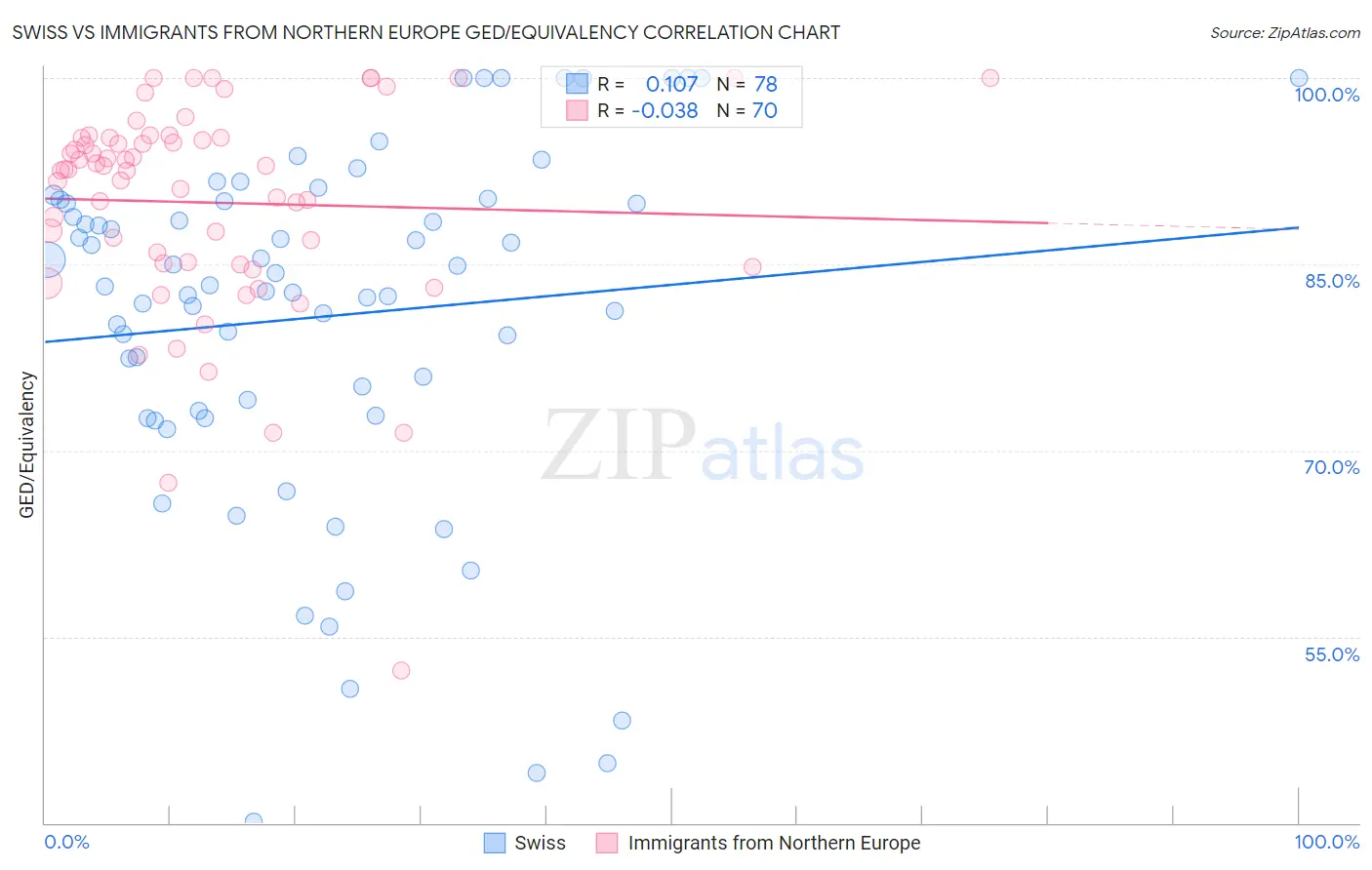 Swiss vs Immigrants from Northern Europe GED/Equivalency