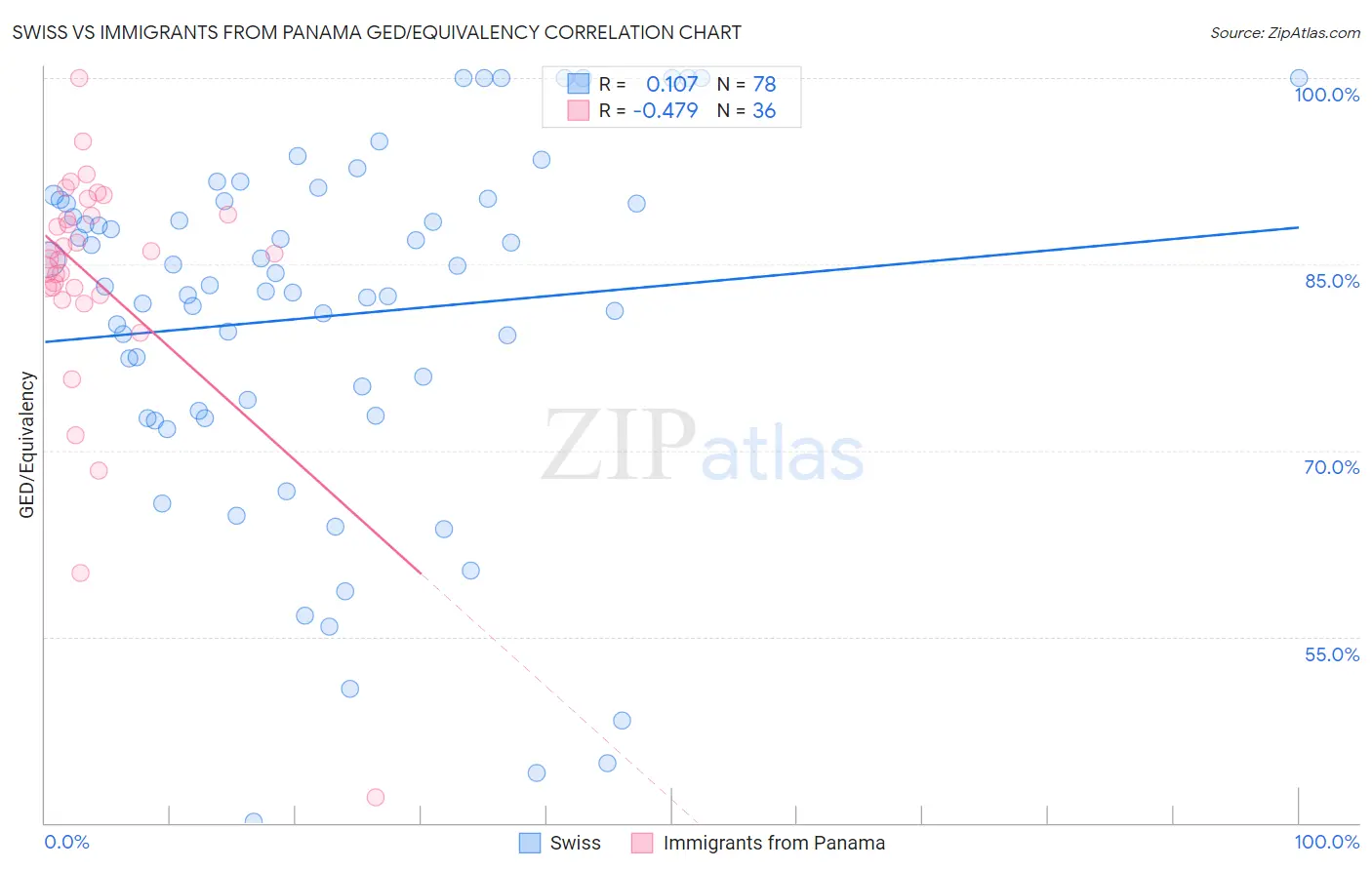 Swiss vs Immigrants from Panama GED/Equivalency