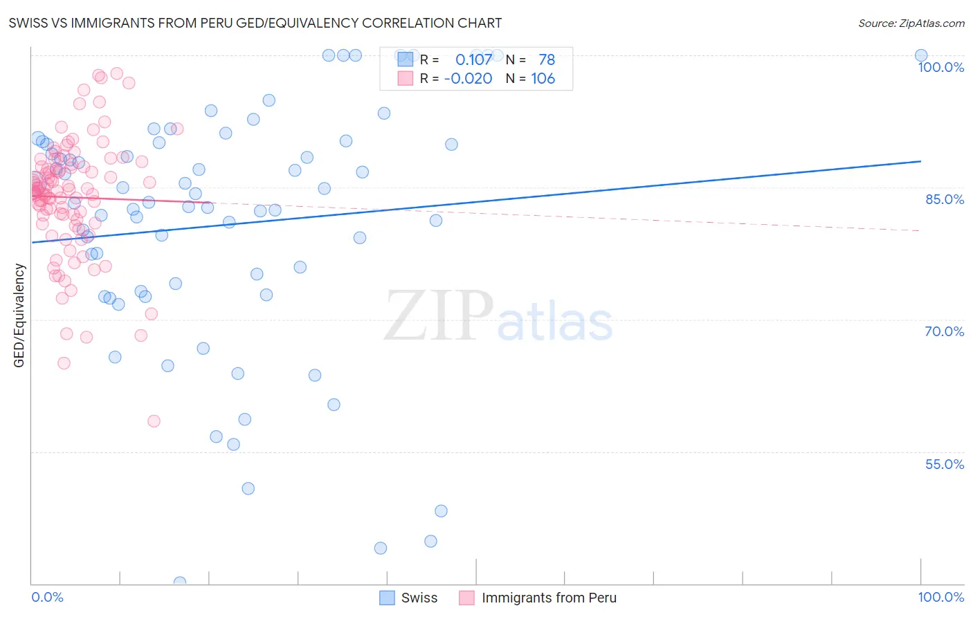 Swiss vs Immigrants from Peru GED/Equivalency