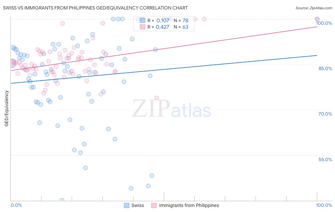 Swiss vs Immigrants from Philippines GED/Equivalency