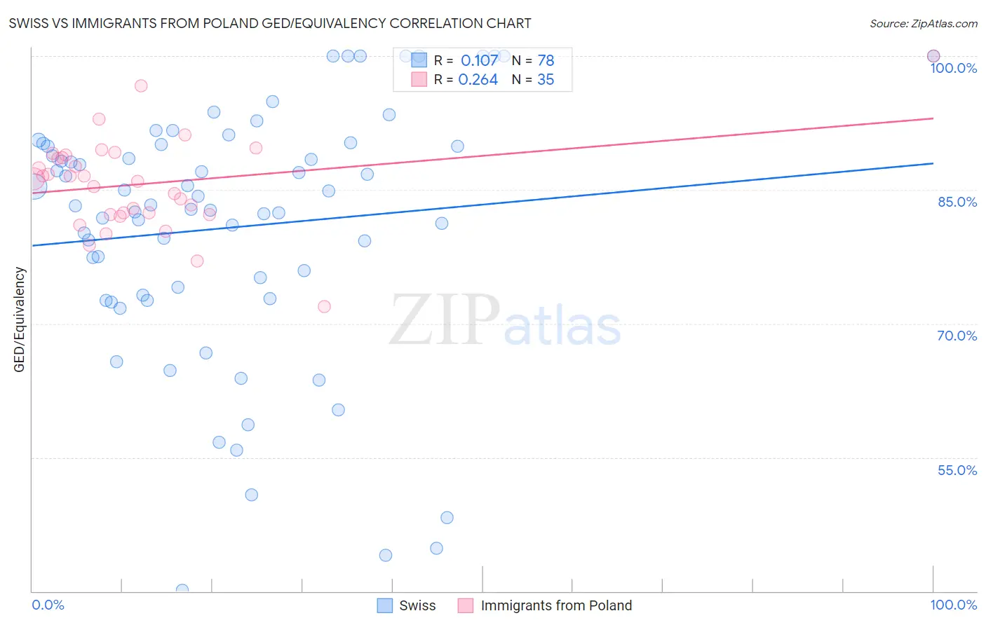 Swiss vs Immigrants from Poland GED/Equivalency