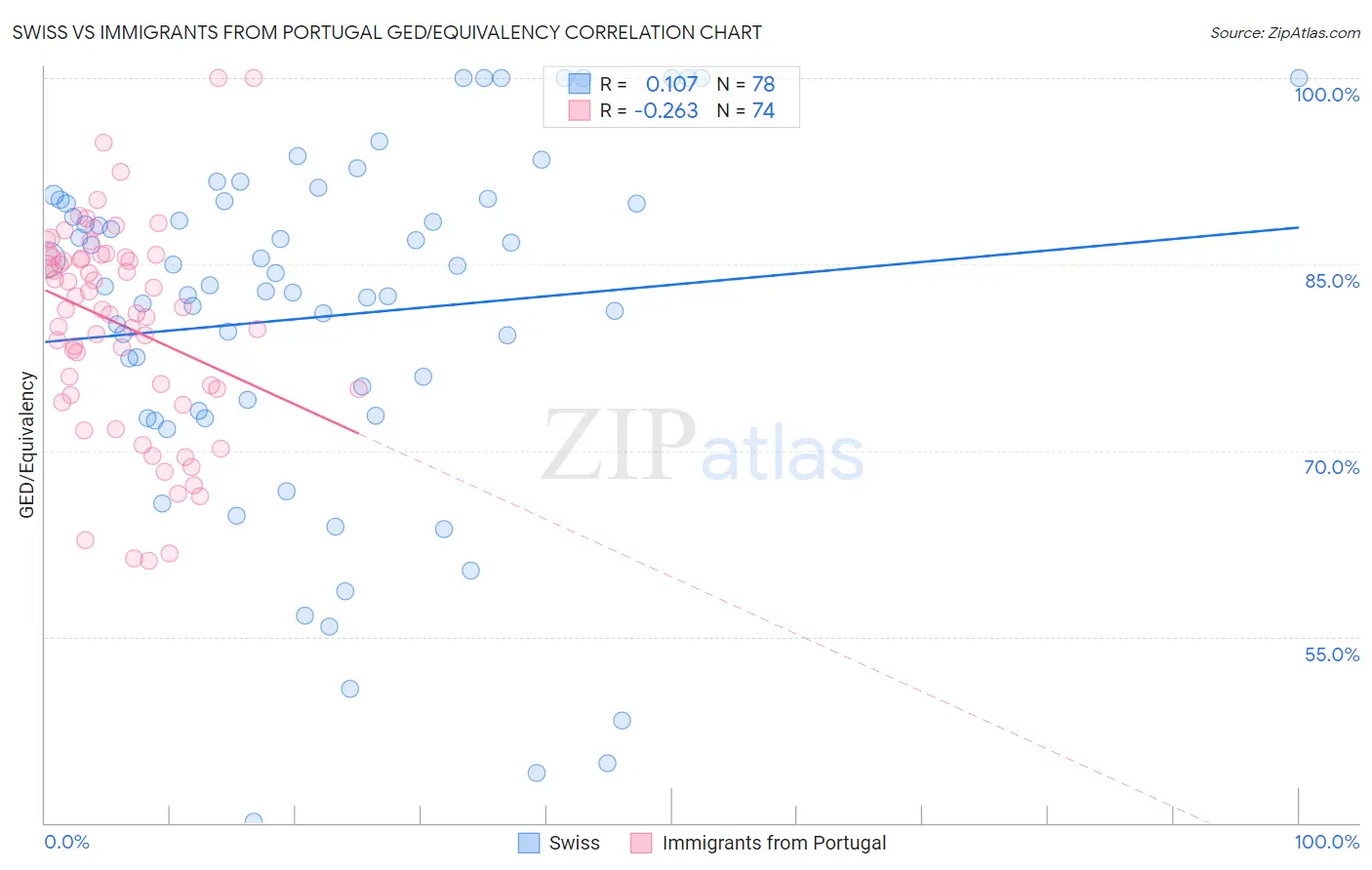 Swiss vs Immigrants from Portugal GED/Equivalency