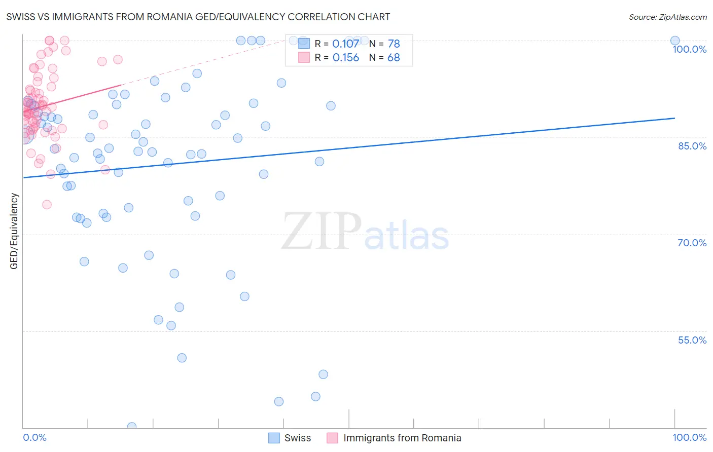 Swiss vs Immigrants from Romania GED/Equivalency
