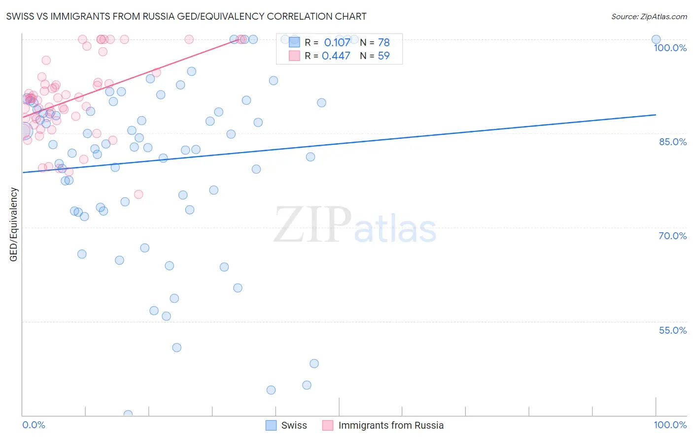 Swiss vs Immigrants from Russia GED/Equivalency