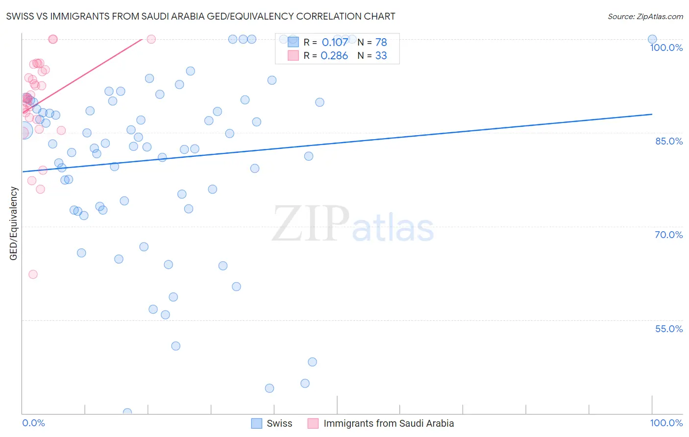 Swiss vs Immigrants from Saudi Arabia GED/Equivalency