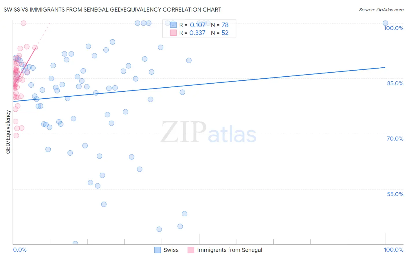 Swiss vs Immigrants from Senegal GED/Equivalency