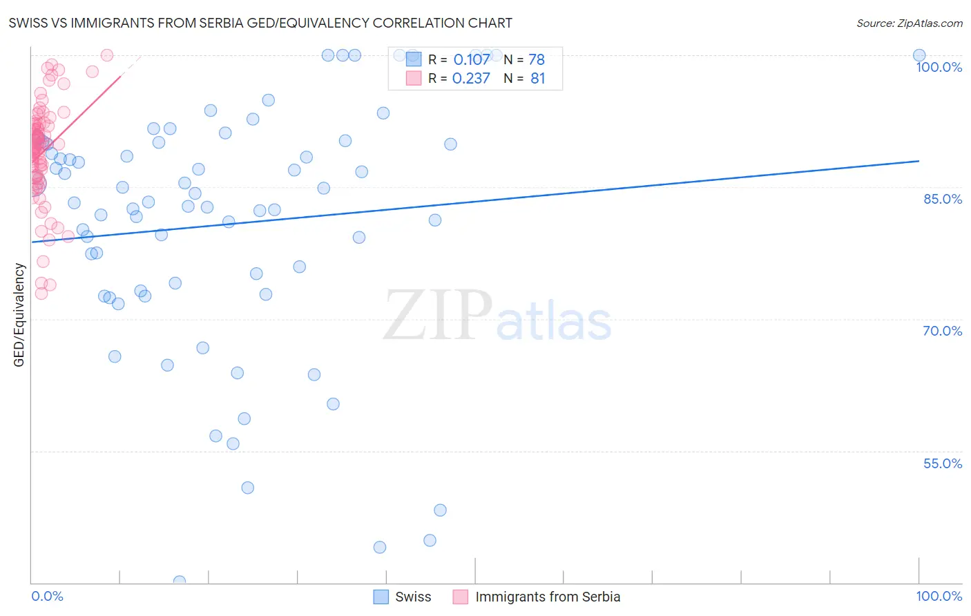 Swiss vs Immigrants from Serbia GED/Equivalency