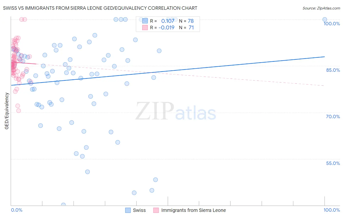 Swiss vs Immigrants from Sierra Leone GED/Equivalency
