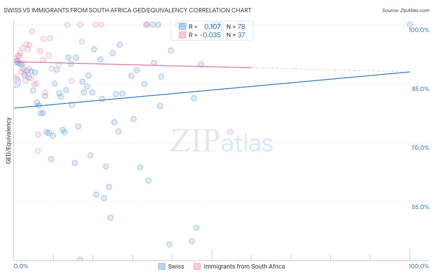 Swiss vs Immigrants from South Africa GED/Equivalency