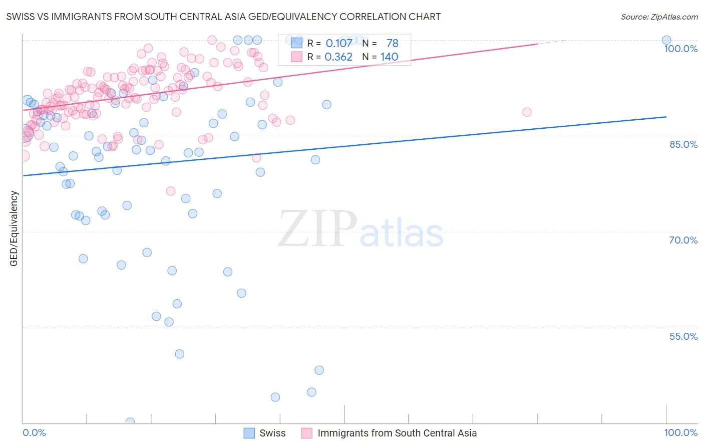 Swiss vs Immigrants from South Central Asia GED/Equivalency