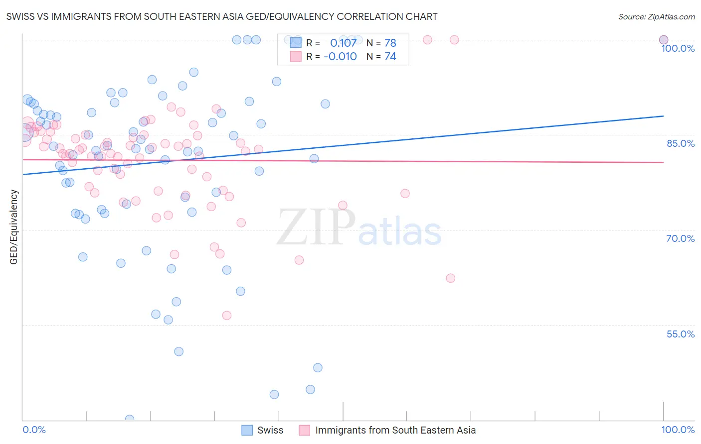 Swiss vs Immigrants from South Eastern Asia GED/Equivalency